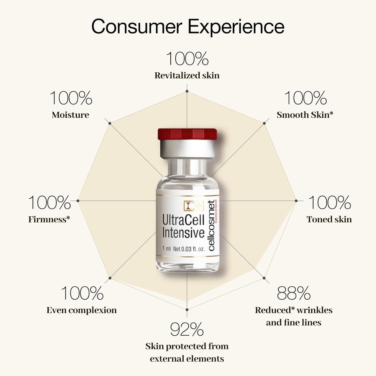 UltraCell Intensive Revitalizing 12-Day Treatment