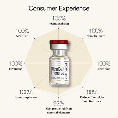 UltraCell Intensive Revitalizing 12-Day Treatment